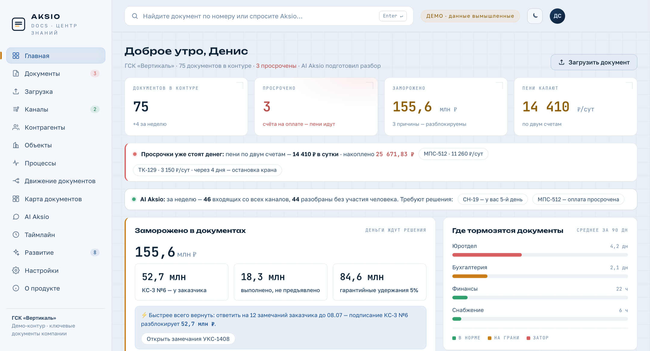 Экран демо: 75 документов в контуре, 3 просрочены, заморожено 155,6 млн рублей, пени 14 410 ₽ в сутки, сводка AI Aksio и блок «Где тормозятся документы» по подразделениям